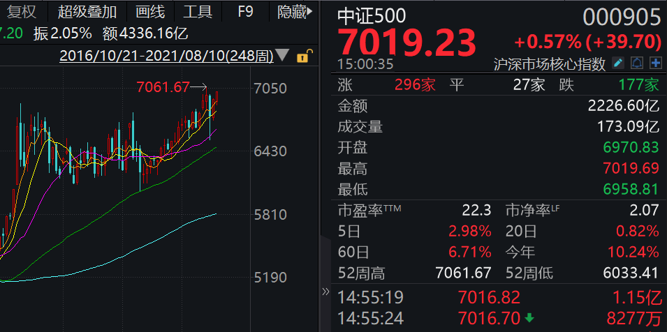 选择总市值排名靠前的500只股票,更能反映部分中小市值公司的股价表现