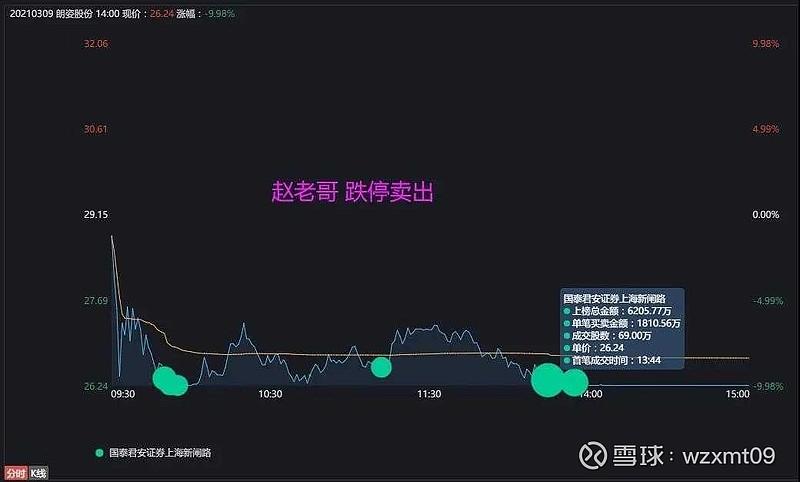 惨!赵老哥6000万 跌停卖出一股. 游资