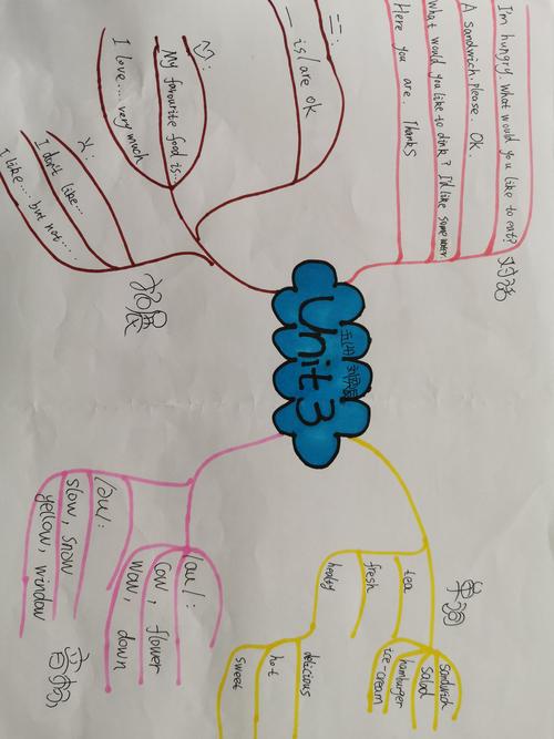 英语第三单元思维导图欣赏