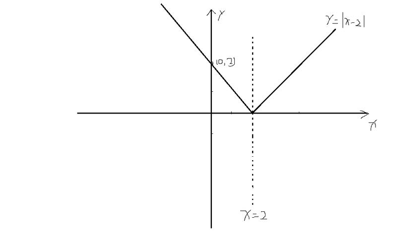 画出函数y=|x-2|的图像.