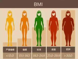 标准身材指数(bmi)=体重(kg)÷身高^2(m)