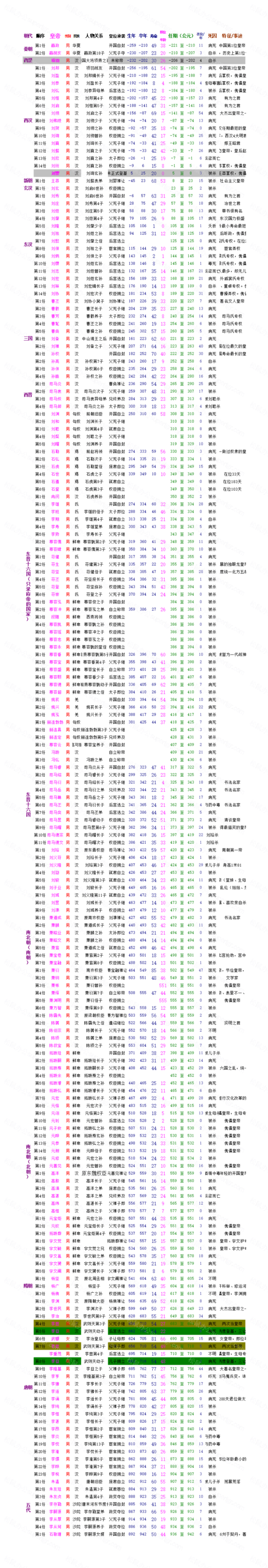 中国历代皇帝一览表.xls