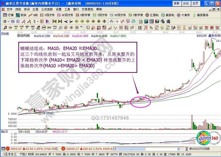 如何运用"蝴蝶结"捕捉翻倍黑马股