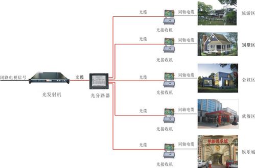 光纤有线电视传输,hfc有线电视传输,有线电视光传输