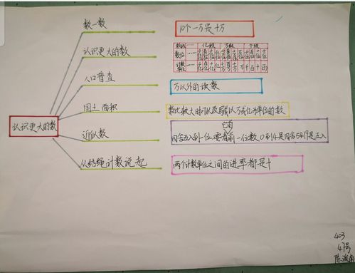 思维导图 知识畅连 ——《认识更大的数》主题单元思维导图作品