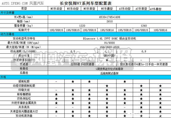 长安悦翔v7参数配置曝光 广州车展上市