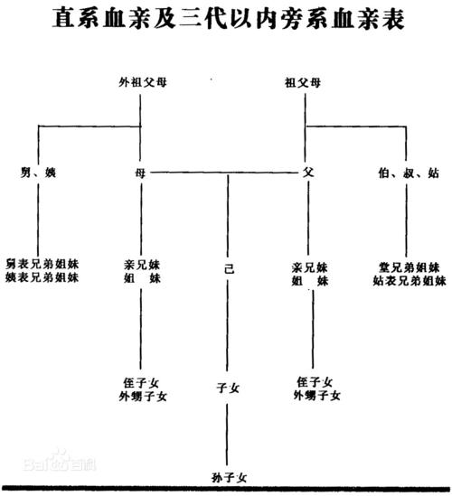 中国法律禁止近亲结婚(直系及旁三代) 直系:不用说啦
