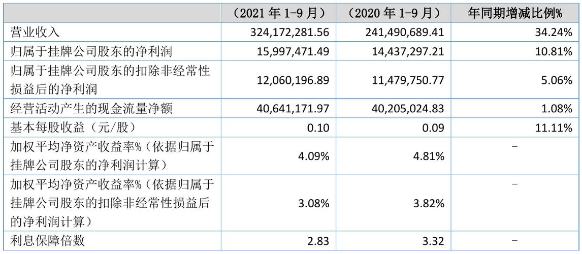 雪郎生物2021年前三季度净利159975万元同比净利增加1081