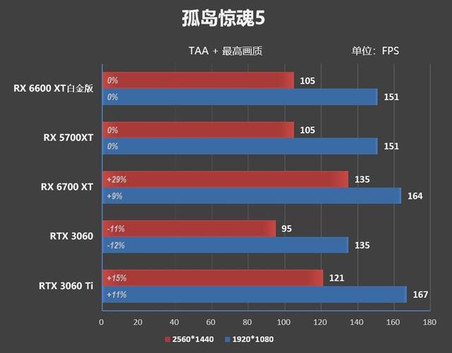 2k分辨率也能玩转!蓝宝石rx 6600 xt白金版评测