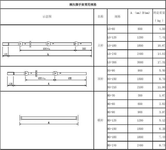 架常用规格 a (mm)b(mm) 示意图 名称 规格 ( kg ) lg-60 lg-120 立杆