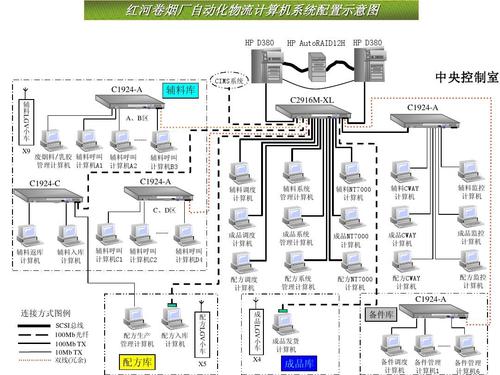 红河卷烟厂物流自动化系统介绍(操作流程介绍)ppt