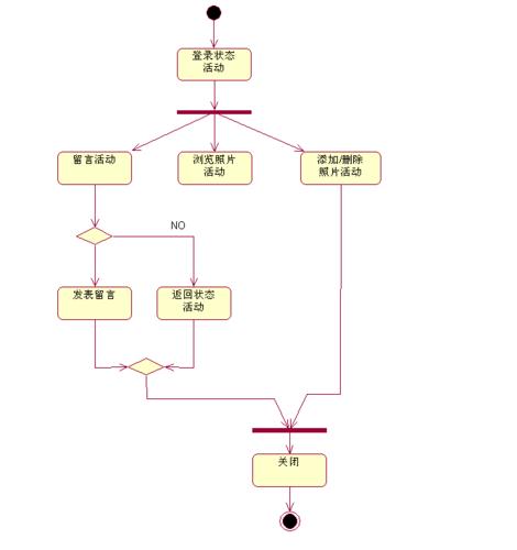 uml状态图与活动图