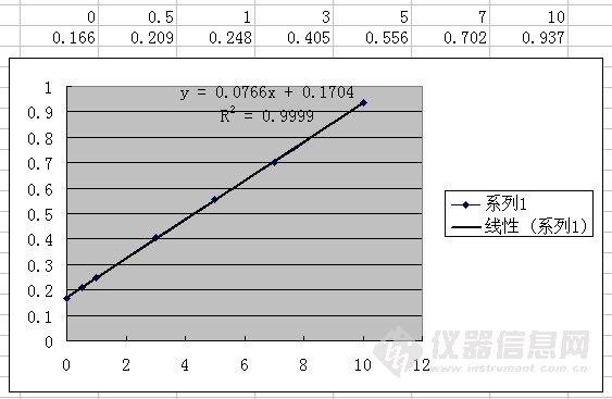 主题:【求助】gb/t18204靛酚蓝分光光度法做的氨标准曲线是这样的是否