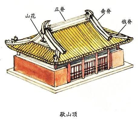  一,庑殿顶 代表建筑:北京故宫太和殿 建筑特点:有前后左右四个坡