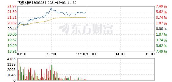 飞凯材料12月3日快速上涨