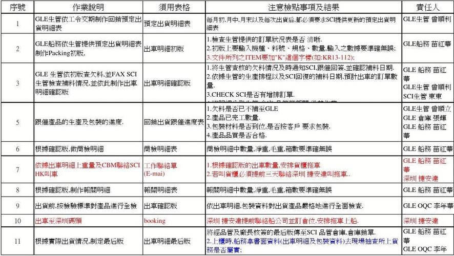 销售/营销 回销柜旧模式出货检点表  gle 船务 苗红 将经品管及厂长核