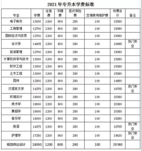 吉首大学张家界学院2021年"专升本"招生简章