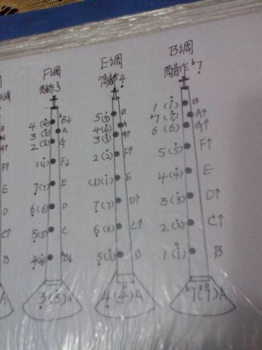 网友制作的唢呐指法表