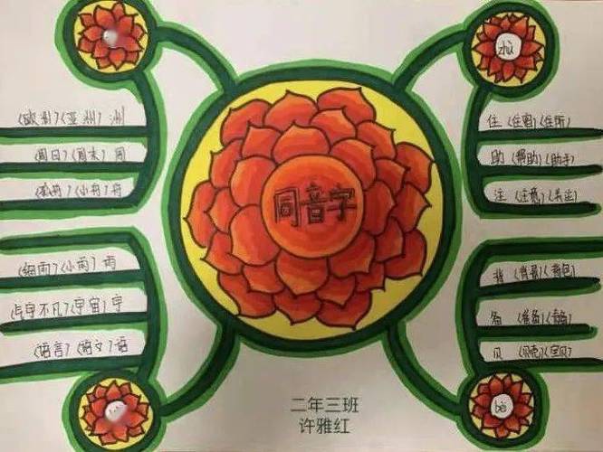 语文篇——汉字思维导图那么,今天二年级凤凰娃们又会带给大家怎样的
