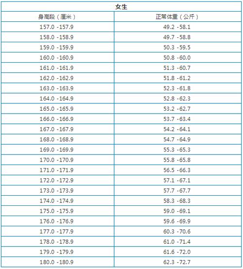 请参考以下表格身高体重是非美术类艺考生,非常重要的外在标准点击