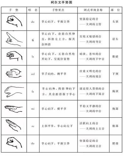 柯尔文手势大全,音乐课的必备 "神器"
