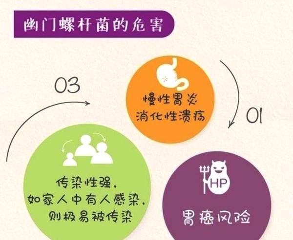 幽门螺旋杆菌的危害有多大,看看就知道! 来源:黎老师说健康