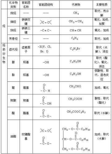 有机化学官能团名称和主要性质; 卤代基是不是官能团?