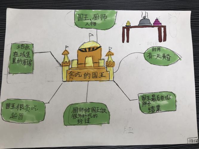 初次体验—童话习作思维导图