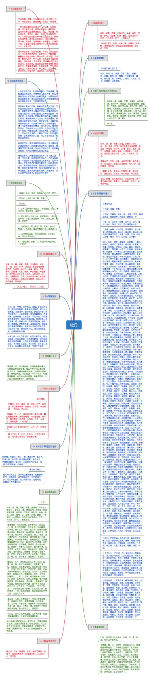 牡丹_思维导图_中药学_药材来源详解.pdf 1页