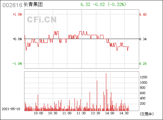 长青集团(002616)_股票行情,行情首页_中财网