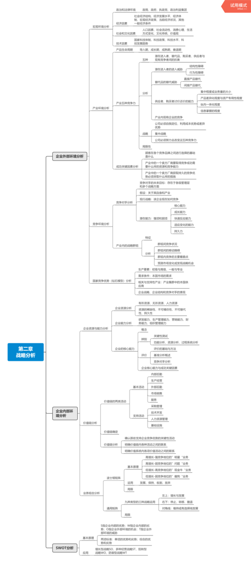 2021年注会《公司战略与风险管理》第二章思维导图
