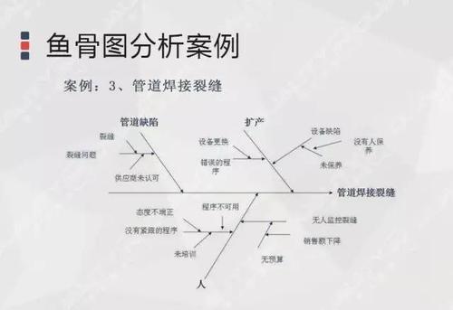 用鱼骨图分析法——找出问题的根本原因