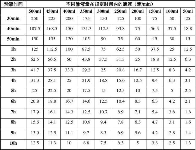 常用药物使用速度参照表,定时定量输液滴速表
