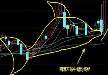 主力走老鸭张嘴图形还是海豚突破图形
