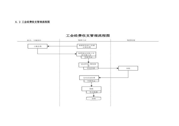 工会经费收支管理流程.doc