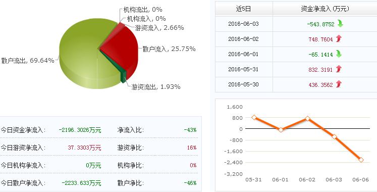 金海环境603311股价缩量暴跌 主力短期疯狂洗盘