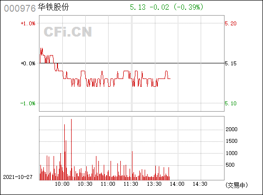 华铁股份(000976)_股票行情,行情首页_中财网