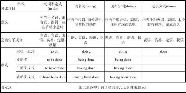英语动词不定式的用法总结