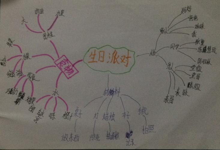 "学习不像想象的那么难"–儿童思维导图活动