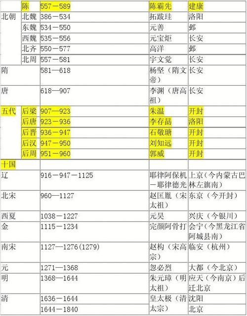 历史大事年表,附各朝代地图