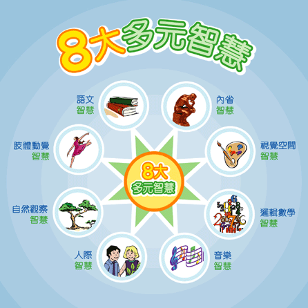 美国著名发展心理学家,哈佛大学教授霍华德·加德纳博士提出多元智能