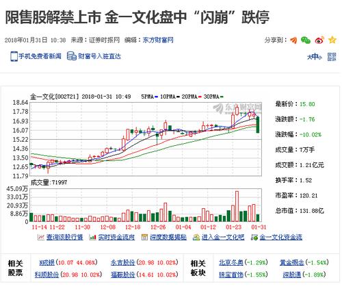金一文化限售股解禁,闪崩跌停,你啥时候崩啊_开元股份