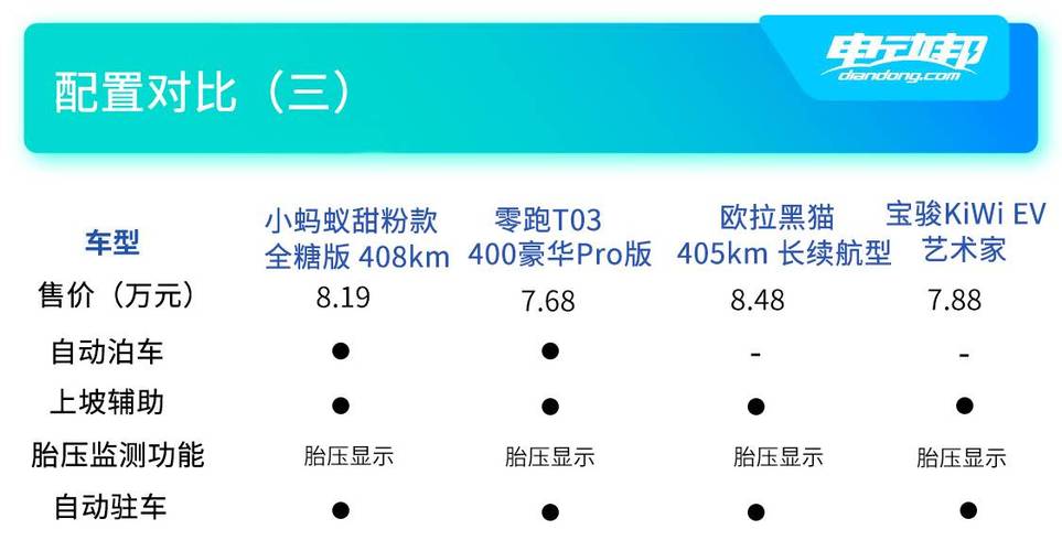 通过对比不难发现,小蚂蚁甜粉款在科技配置以及舒适性配置方面均占据