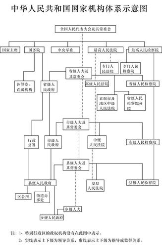 中华人民共和国国家机构