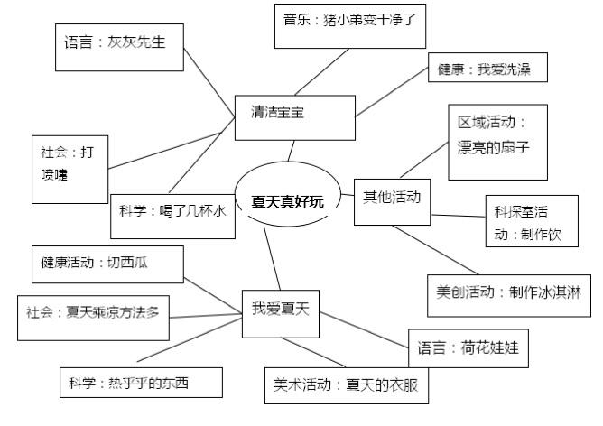 夏天真好玩——实验幼儿园跨湖小二班"夏之乐"主题活动
