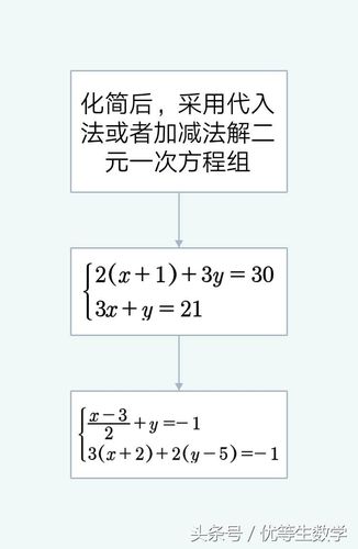 二元一次方程的解法(二元一次方程组基本解法基本题型