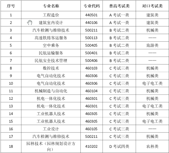 2021年廊坊职业技术学院河北省高职单招专业及计划