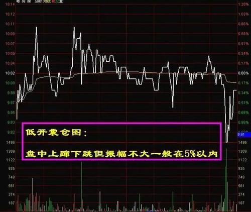 【股票入门】熟练掌握分时图技巧,在股市中游刃有余抓