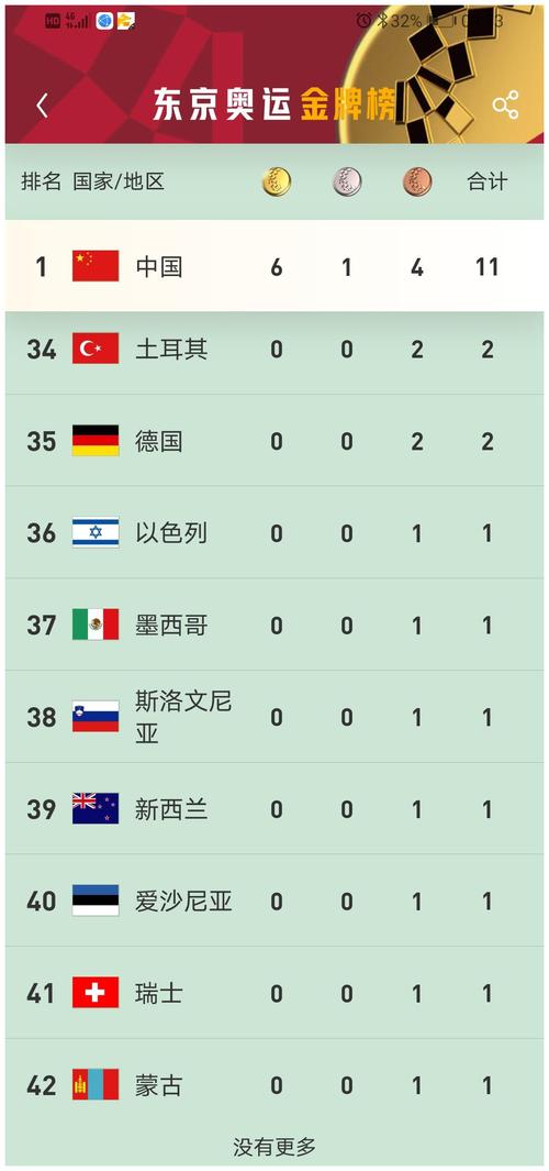 2020东京奥运会最新奖牌榜