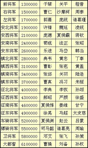 乱世天下hd-武将技能-威望对应官职兑换武将表